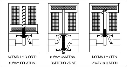 快速冲洗阀结构图