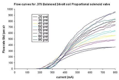 iQ PFCV流量特性曲线