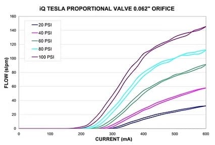 iQ Volta流量特性曲线